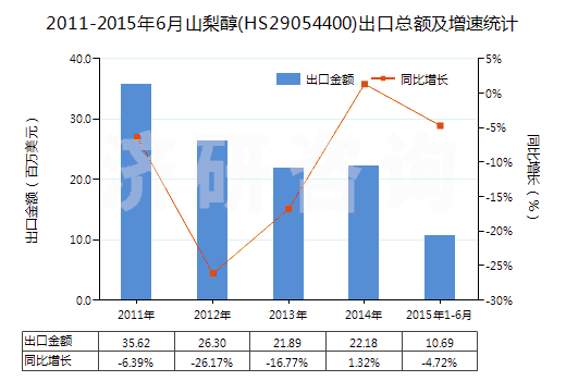 2011-2015年6月山梨醇(HS29054400)出口總額及增速統(tǒng)計(jì)